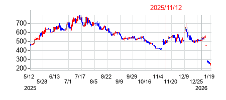 2025年11月12日 15:45前後のの株価チャート