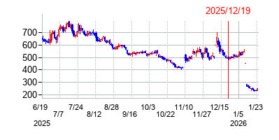 2025年12月19日 16:07前後のの株価チャート