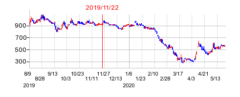 2019年11月22日 16:00前後のの株価チャート