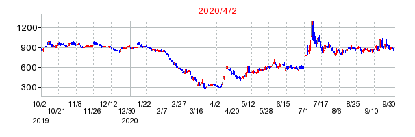 2020年4月2日 15:07前後のの株価チャート