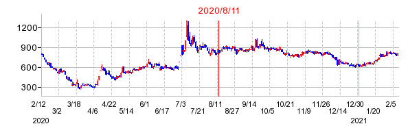 2020年8月11日 16:00前後のの株価チャート