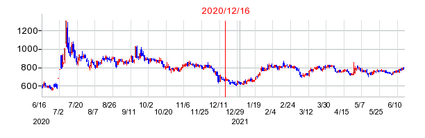 2020年12月16日 16:00前後のの株価チャート