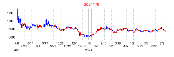2021年1月8日 16:40前後のの株価チャート