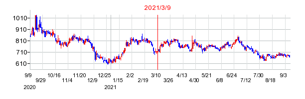 2021年3月9日 16:01前後のの株価チャート