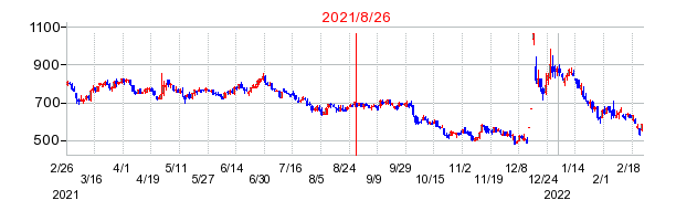 2021年8月26日 16:00前後のの株価チャート