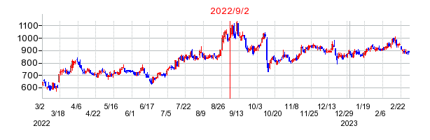 2022年9月2日 15:33前後のの株価チャート