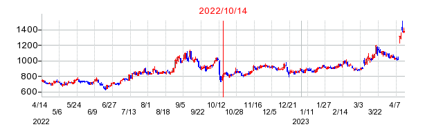 2022年10月14日 13:12前後のの株価チャート