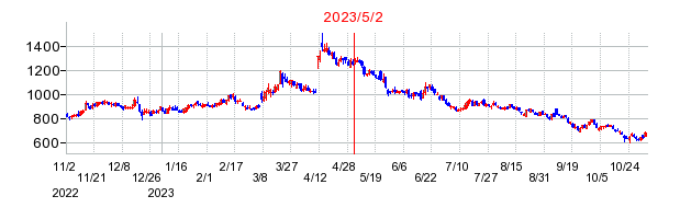 2023年5月2日 15:13前後のの株価チャート