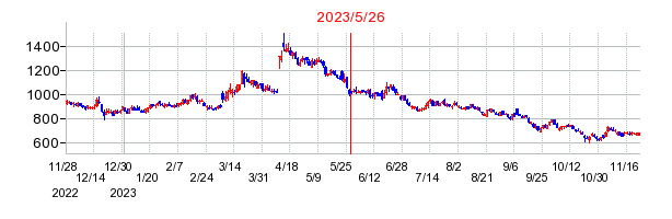 2023年5月26日 16:41前後のの株価チャート