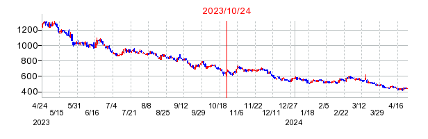 2023年10月24日 15:20前後のの株価チャート