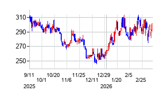 ステムリムの株価チャート