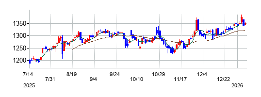 大日本塗料の株価チャート