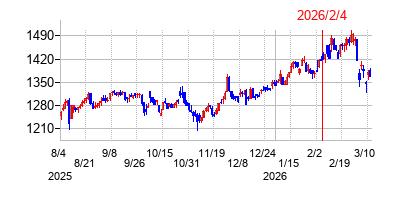 2026年2月4日 14:57前後のの株価チャート