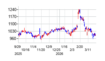日本ペイントホールディングスの株価チャート