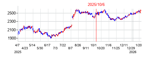2025年10月6日 15:05前後のの株価チャート