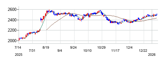 関西ペイントの株価チャート