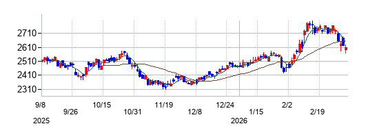 関西ペイントの株価チャート