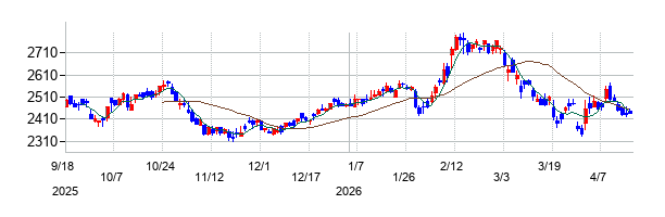 関西ペイントの株価チャート
