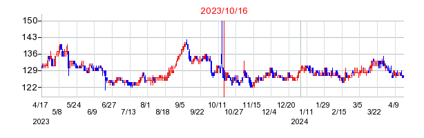 2023年10月16日 15:13前後のの株価チャート
