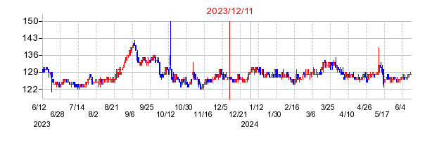 2023年12月11日 11:23前後のの株価チャート