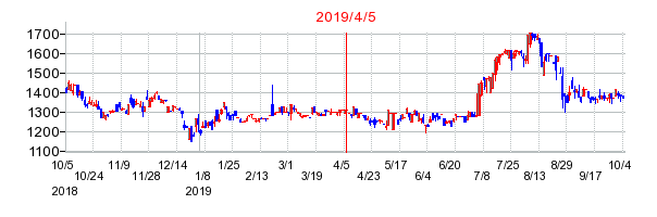 2019年4月5日 12:40前後のの株価チャート