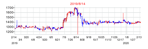2019年8月14日 15:11前後のの株価チャート