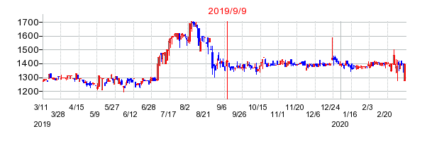 2019年9月9日 15:08前後のの株価チャート