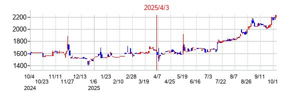 2025年4月3日 15:30前後のの株価チャート