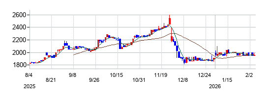 川上塗料の株価チャート
