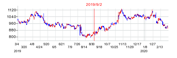 2019年9月2日 16:00前後のの株価チャート