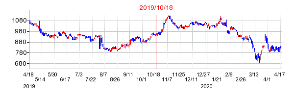 2019年10月18日 14:02前後のの株価チャート