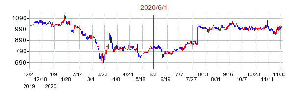 2020年6月1日 16:02前後のの株価チャート