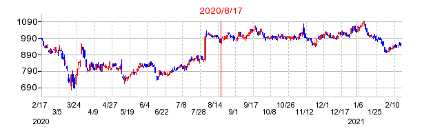 2020年8月17日 14:30前後のの株価チャート