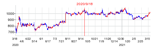 2020年9月18日 13:09前後のの株価チャート