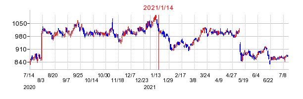 2021年1月14日 16:01前後のの株価チャート