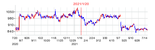 2021年1月20日 16:11前後のの株価チャート