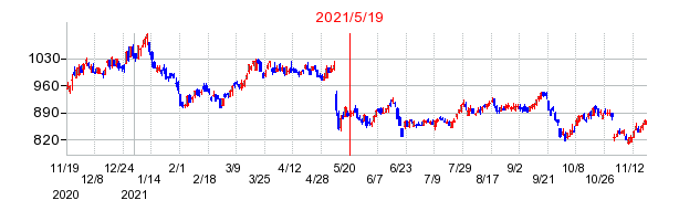 2021年5月19日 16:08前後のの株価チャート