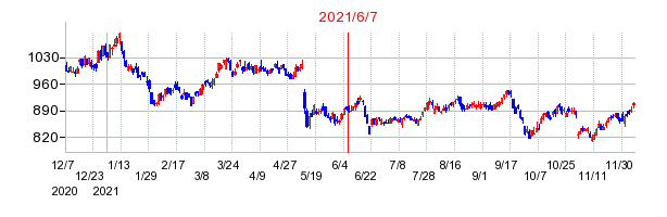 2021年6月7日 16:01前後のの株価チャート