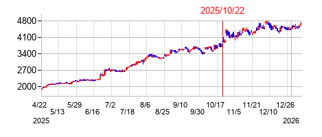 2025年10月22日 09:53前後のの株価チャート