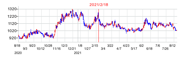 2021年2月18日 14:51前後のの株価チャート