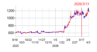 2026年3月13日 15:40前後のの株価チャート