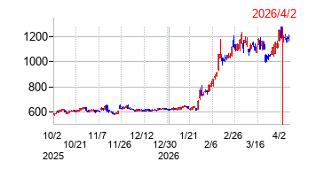 2026年4月2日 15:33前後のの株価チャート