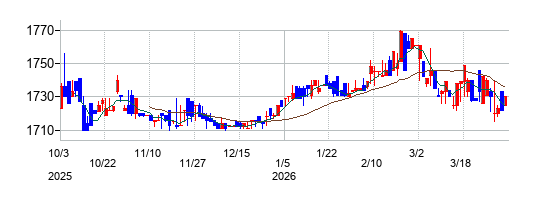 アサヒペンの株価チャート