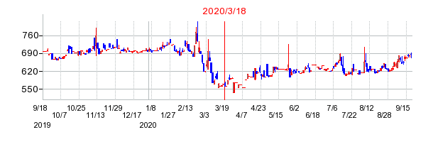 2020年3月18日 09:21前後のの株価チャート