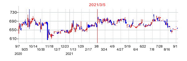 2021年3月5日 14:35前後のの株価チャート