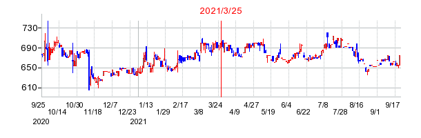 2021年3月25日 10:32前後のの株価チャート