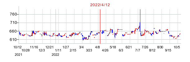 2022年4月12日 10:19前後のの株価チャート