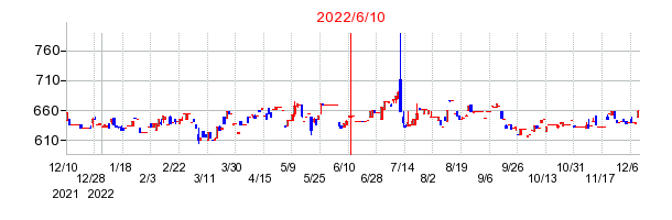 2022年6月10日 14:23前後のの株価チャート