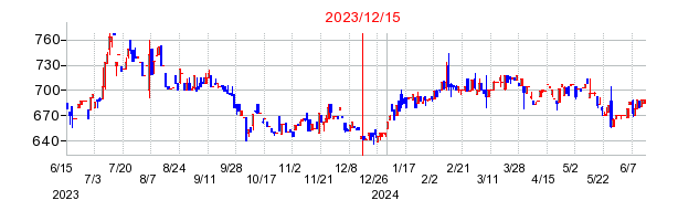 2023年12月15日 14:01前後のの株価チャート