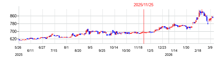 アトミクスの株価チャート